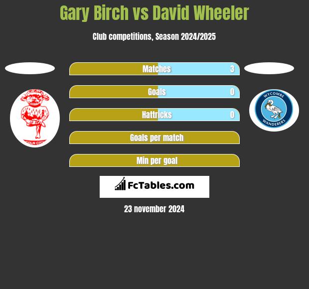 Gary Birch vs David Wheeler h2h player stats