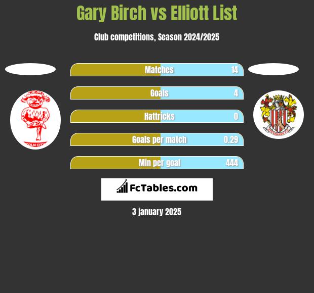 Gary Birch vs Elliott List h2h player stats