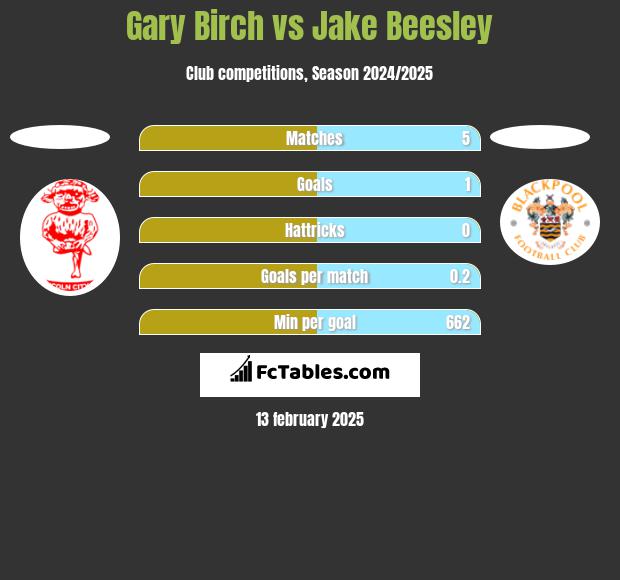 Gary Birch vs Jake Beesley h2h player stats