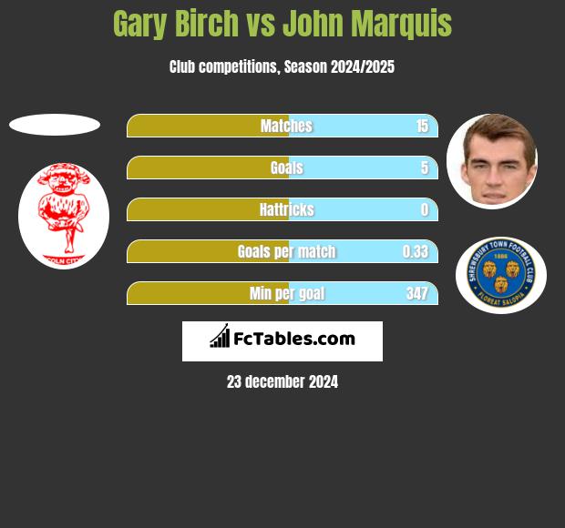 Gary Birch vs John Marquis h2h player stats