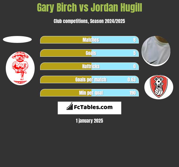 Gary Birch vs Jordan Hugill h2h player stats