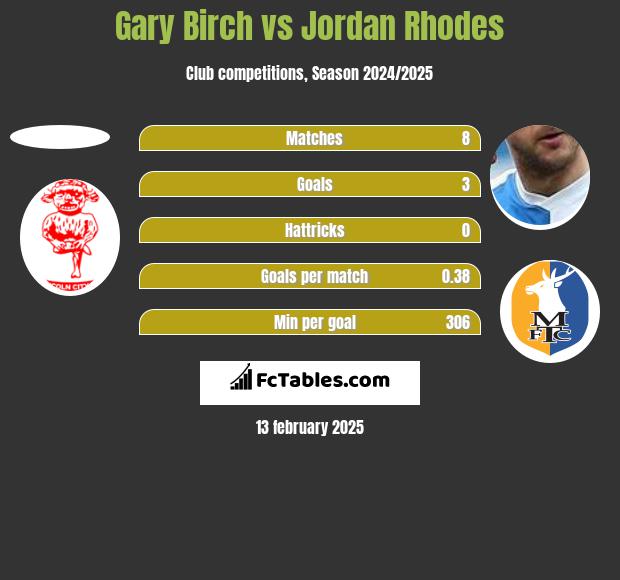 Gary Birch vs Jordan Rhodes h2h player stats