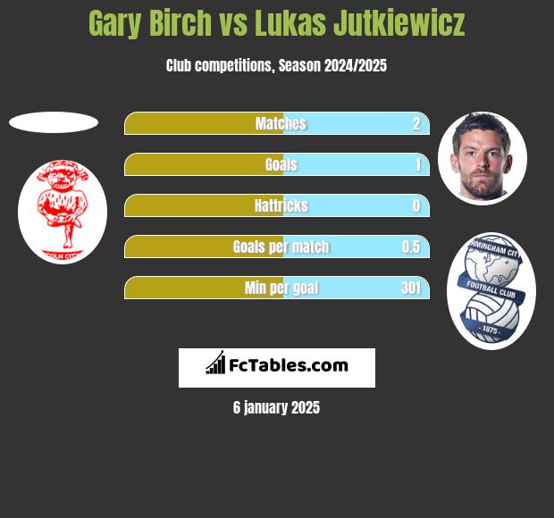 Gary Birch vs Lukas Jutkiewicz h2h player stats