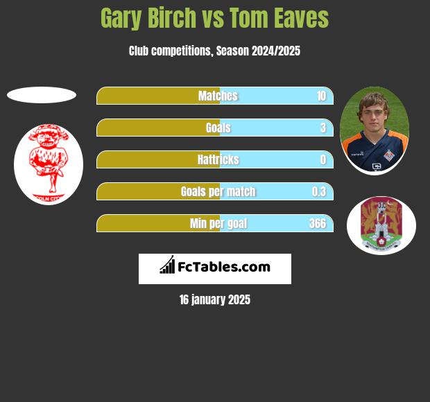 Gary Birch vs Tom Eaves h2h player stats