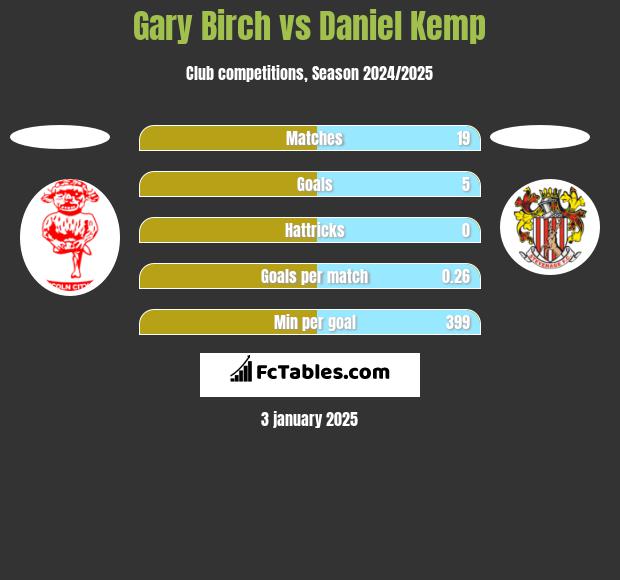 Gary Birch vs Daniel Kemp h2h player stats