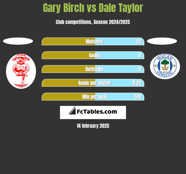 Gary Birch vs Dale Taylor h2h player stats