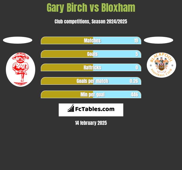 Gary Birch vs Bloxham h2h player stats