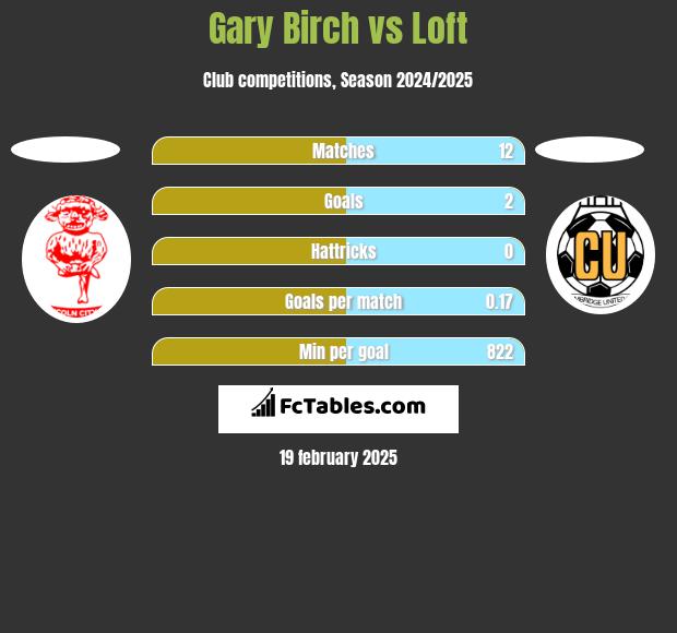 Gary Birch vs Loft h2h player stats