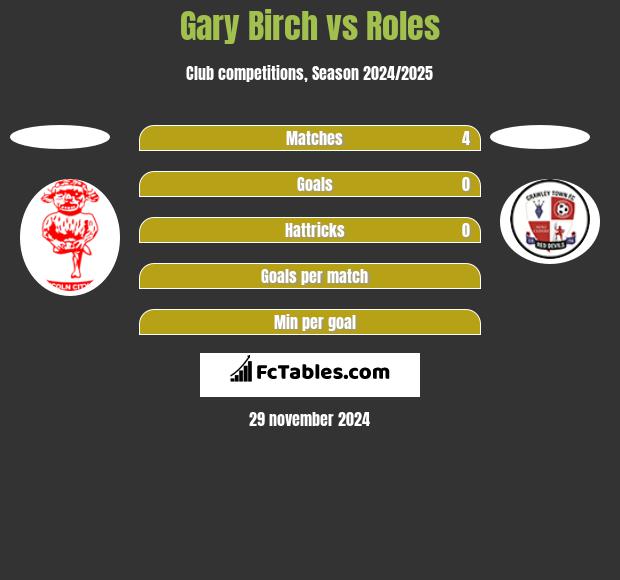 Gary Birch vs Roles h2h player stats