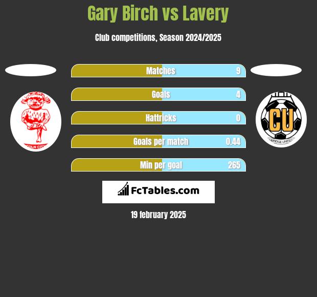 Gary Birch vs Lavery h2h player stats