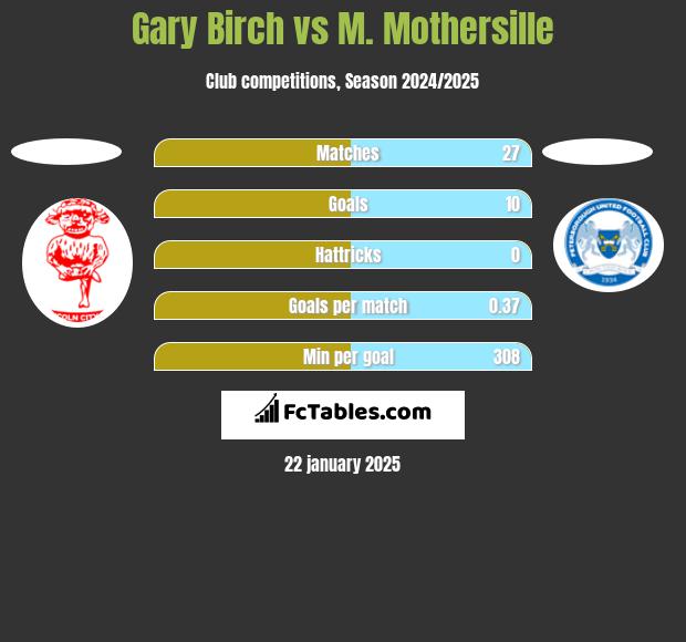 Gary Birch vs M. Mothersille h2h player stats