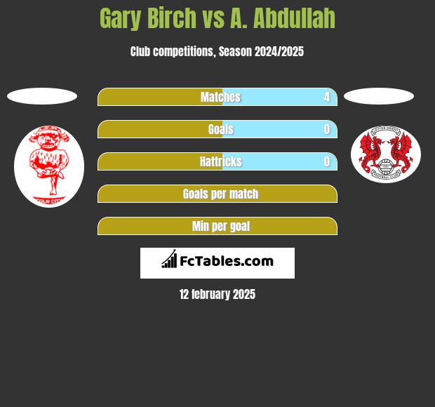 Gary Birch vs A. Abdullah h2h player stats