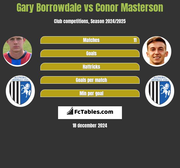 Gary Borrowdale vs Conor Masterson h2h player stats