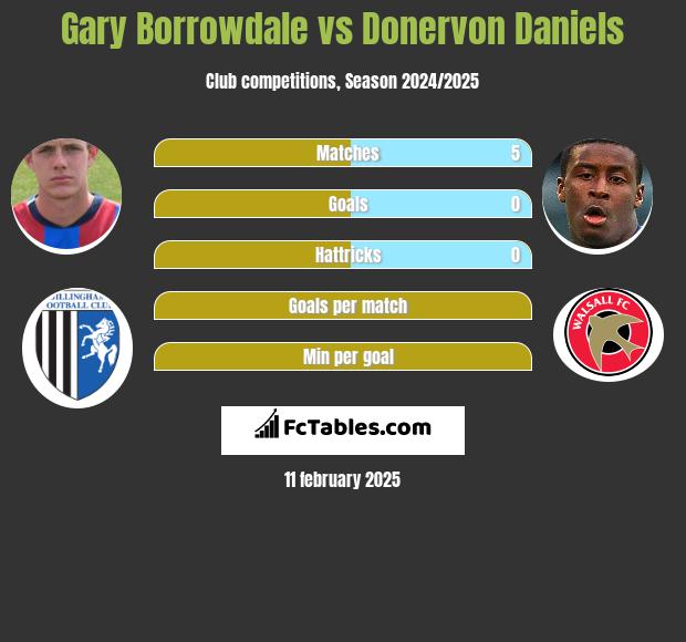 Gary Borrowdale vs Donervon Daniels h2h player stats