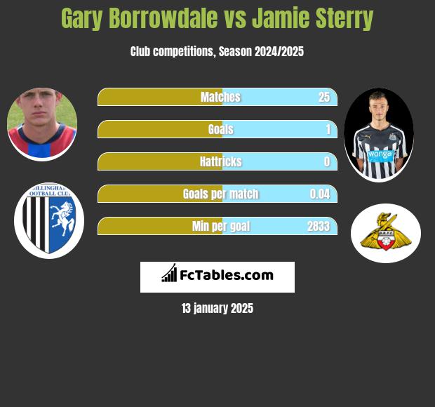 Gary Borrowdale vs Jamie Sterry h2h player stats