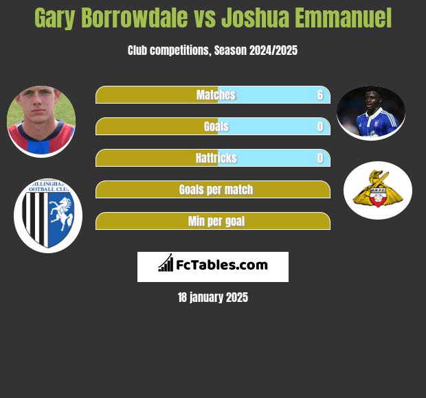 Gary Borrowdale vs Joshua Emmanuel h2h player stats