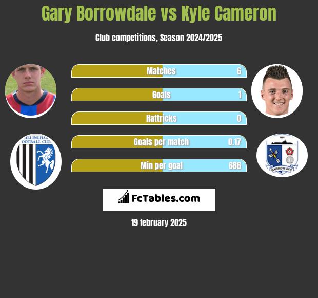 Gary Borrowdale vs Kyle Cameron h2h player stats