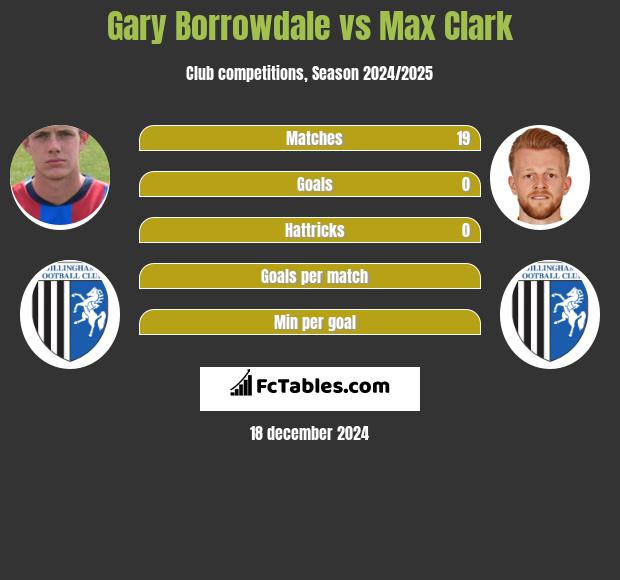 Gary Borrowdale vs Max Clark h2h player stats