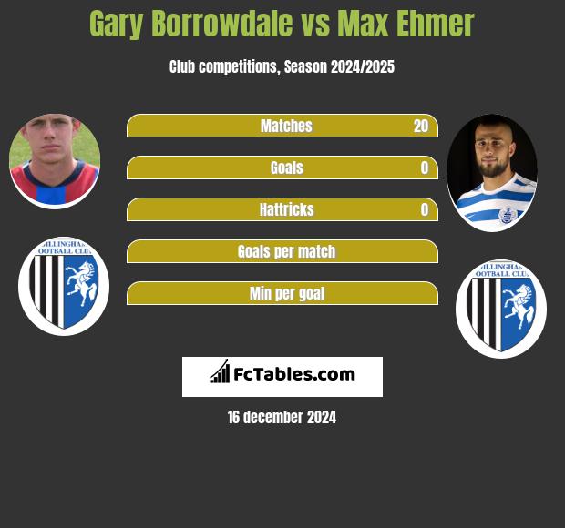 Gary Borrowdale vs Max Ehmer h2h player stats