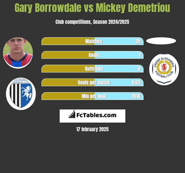 Gary Borrowdale vs Mickey Demetriou h2h player stats