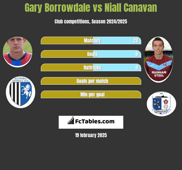 Gary Borrowdale vs Niall Canavan h2h player stats