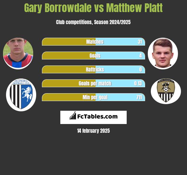 Gary Borrowdale vs Matthew Platt h2h player stats