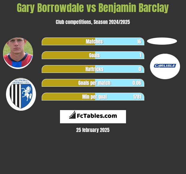 Gary Borrowdale vs Benjamin Barclay h2h player stats