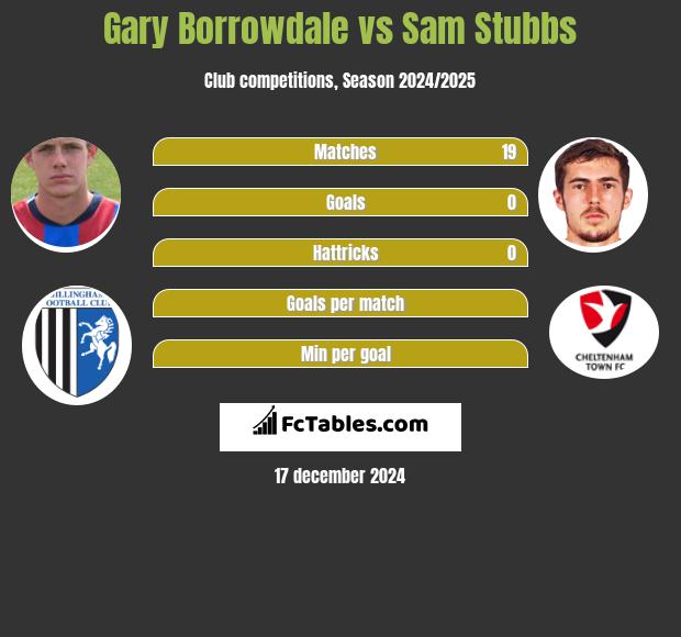 Gary Borrowdale vs Sam Stubbs h2h player stats