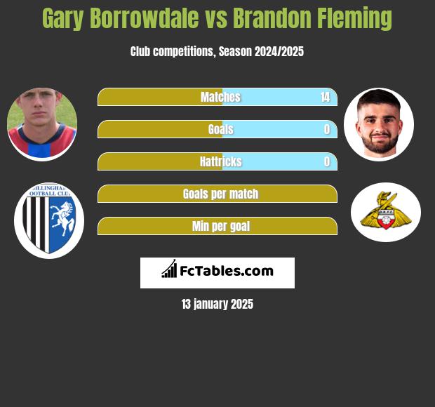 Gary Borrowdale vs Brandon Fleming h2h player stats