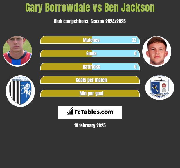 Gary Borrowdale vs Ben Jackson h2h player stats