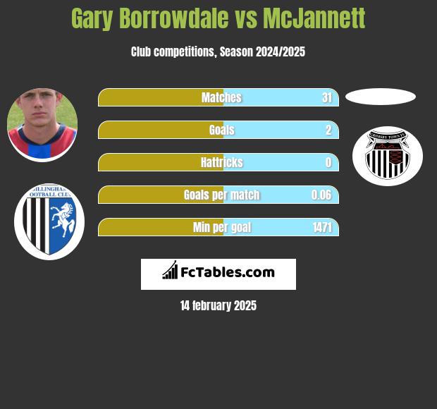 Gary Borrowdale vs McJannett h2h player stats