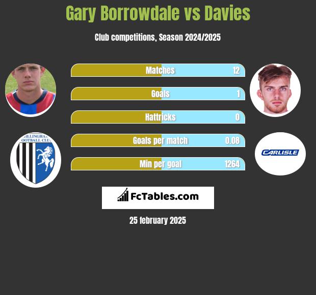 Gary Borrowdale vs Davies h2h player stats