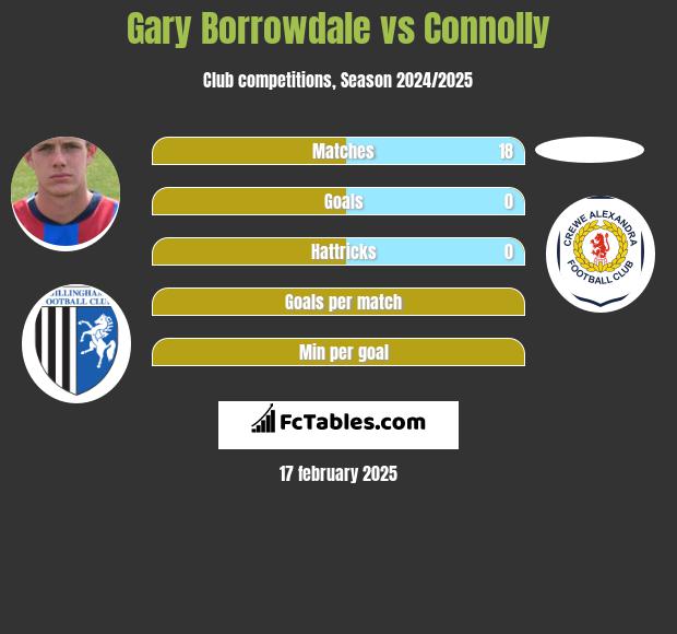 Gary Borrowdale vs Connolly h2h player stats