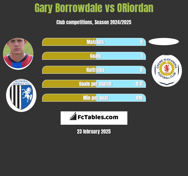 Gary Borrowdale vs ORiordan h2h player stats