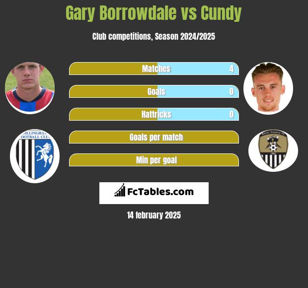 Gary Borrowdale vs Cundy h2h player stats