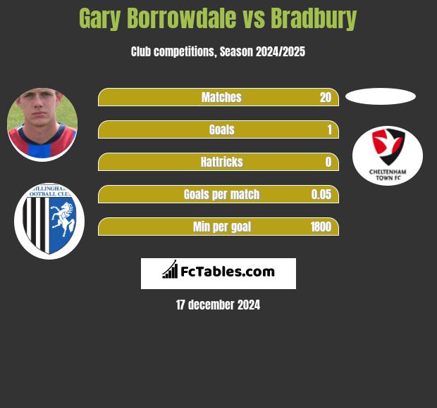 Gary Borrowdale vs Bradbury h2h player stats