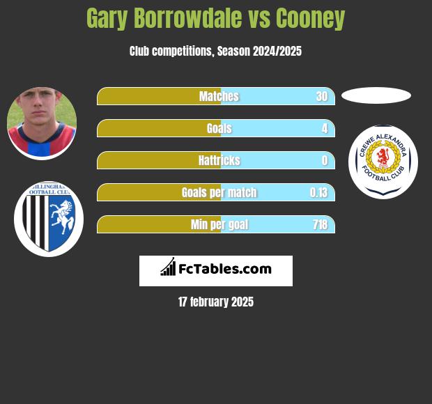 Gary Borrowdale vs Cooney h2h player stats