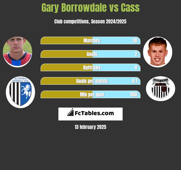 Gary Borrowdale vs Cass h2h player stats