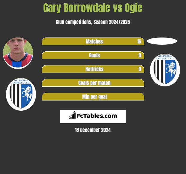 Gary Borrowdale vs Ogie h2h player stats