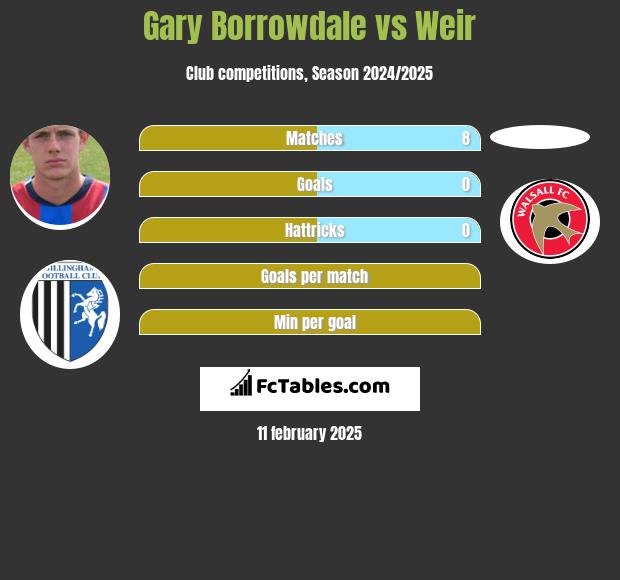 Gary Borrowdale vs Weir h2h player stats