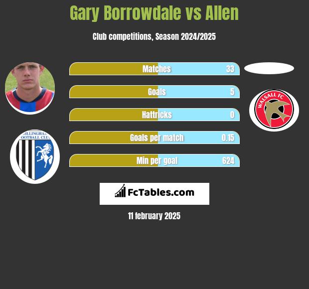 Gary Borrowdale vs Allen h2h player stats