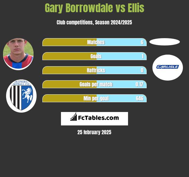 Gary Borrowdale vs Ellis h2h player stats