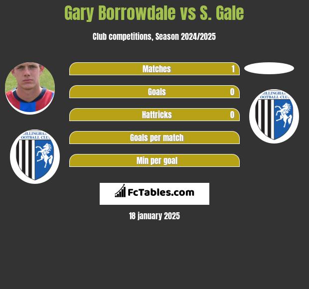 Gary Borrowdale vs S. Gale h2h player stats