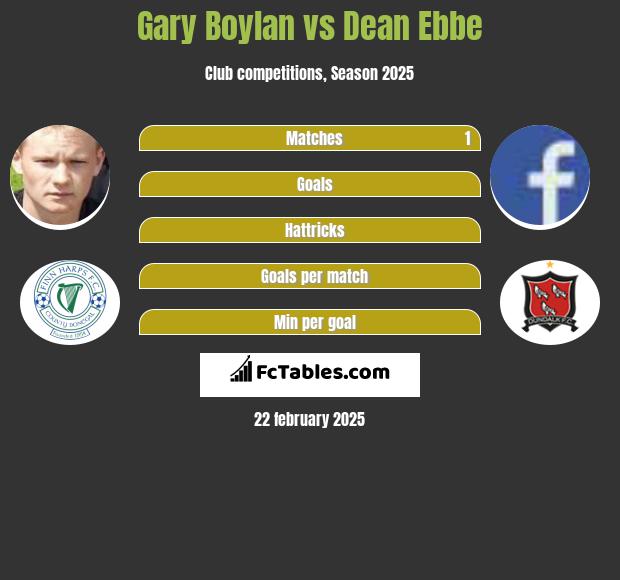 Gary Boylan vs Dean Ebbe h2h player stats