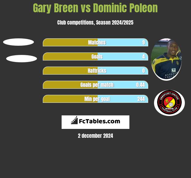 Gary Breen vs Dominic Poleon h2h player stats