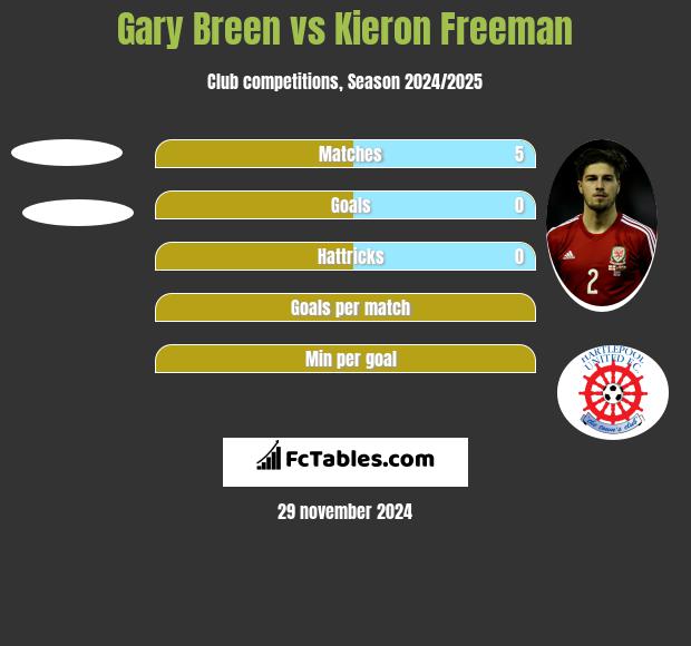 Gary Breen vs Kieron Freeman h2h player stats