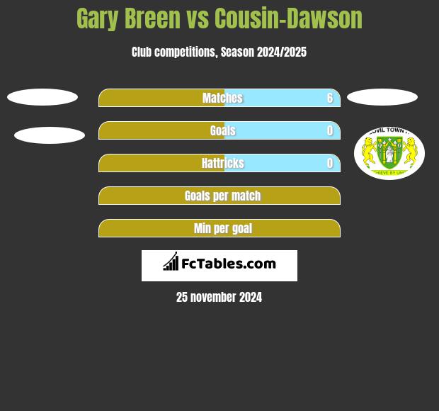 Gary Breen vs Cousin-Dawson h2h player stats