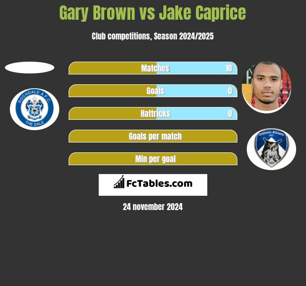 Gary Brown vs Jake Caprice h2h player stats