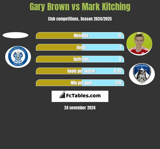 Gary Brown vs Mark Kitching h2h player stats