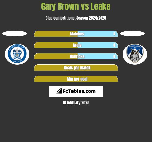 Gary Brown vs Leake h2h player stats